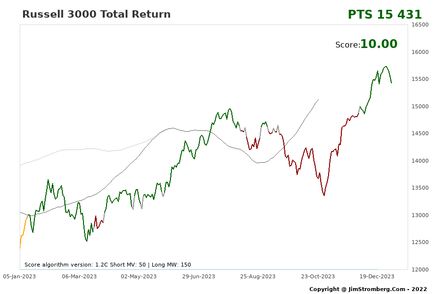The Live Chart for Russell 3000 Total Return 